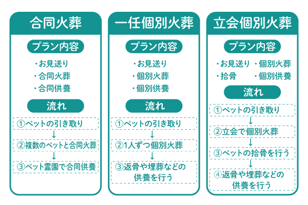 ペット火葬の種類