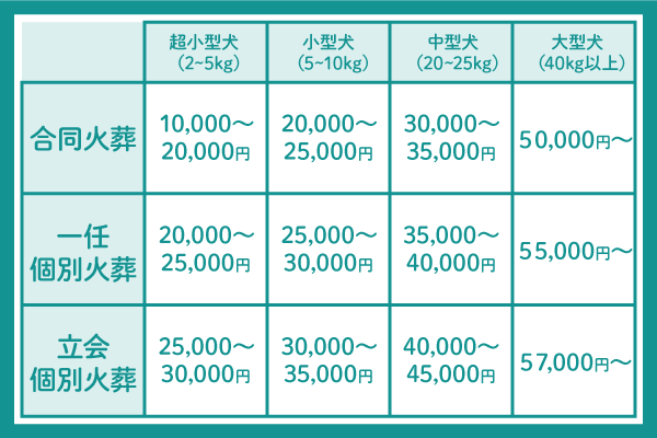 ペット火葬の費用相場