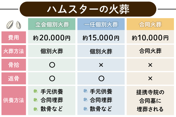 ハムスターの火葬の種類と費用相場