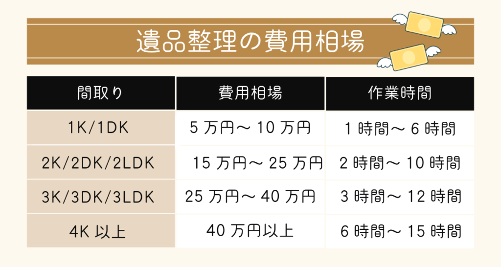 遺品整理にかかる費用相場