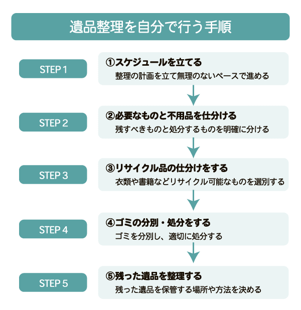 遺品整理を自分で行う手順
